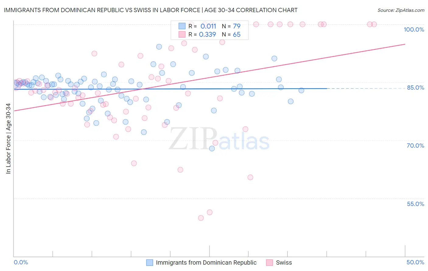 Immigrants from Dominican Republic vs Swiss In Labor Force | Age 30-34