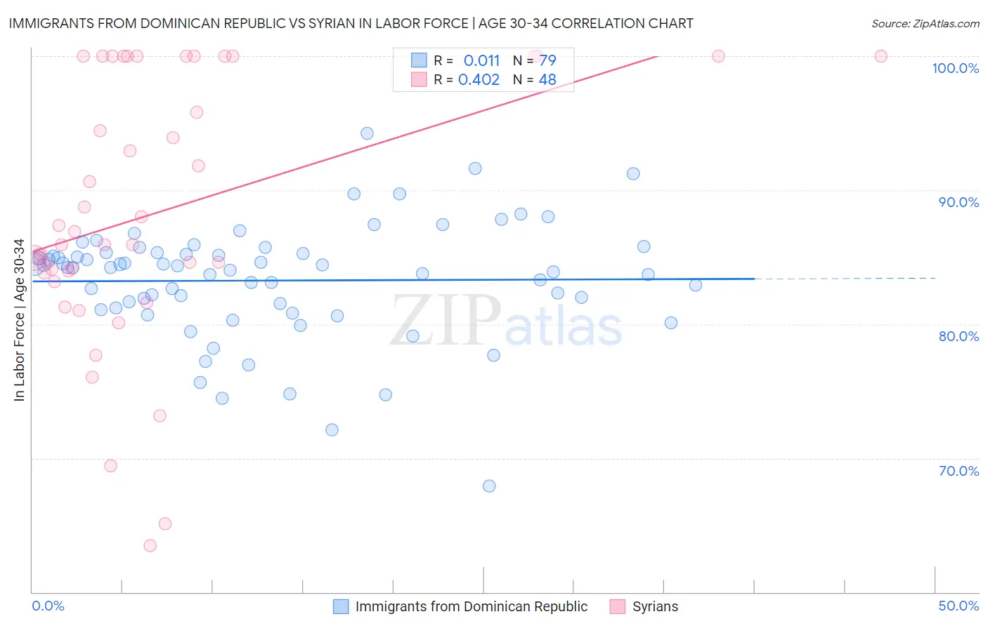 Immigrants from Dominican Republic vs Syrian In Labor Force | Age 30-34