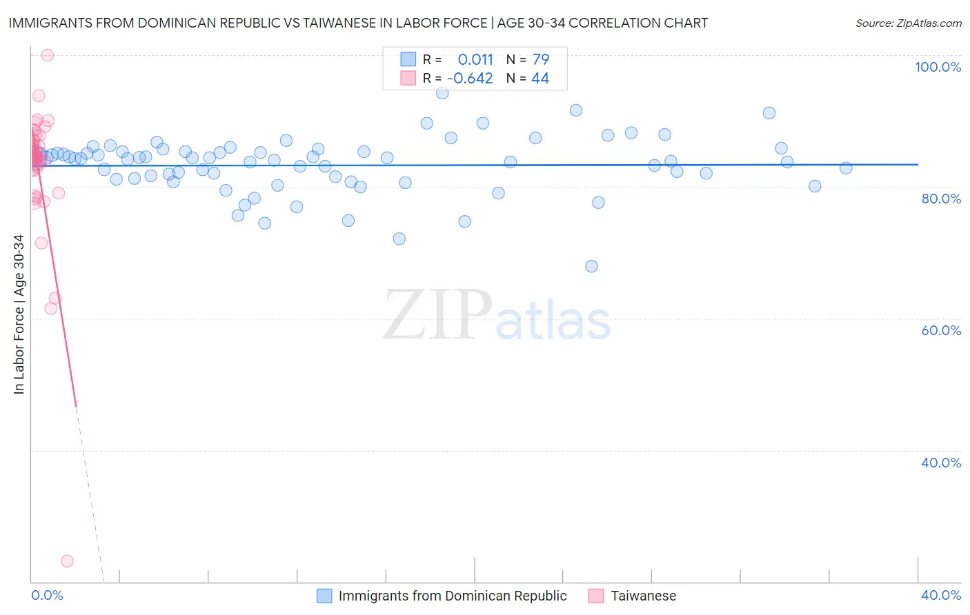 Immigrants from Dominican Republic vs Taiwanese In Labor Force | Age 30-34