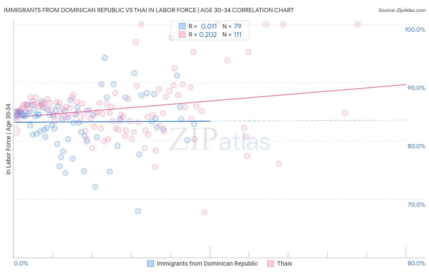 Immigrants from Dominican Republic vs Thai In Labor Force | Age 30-34