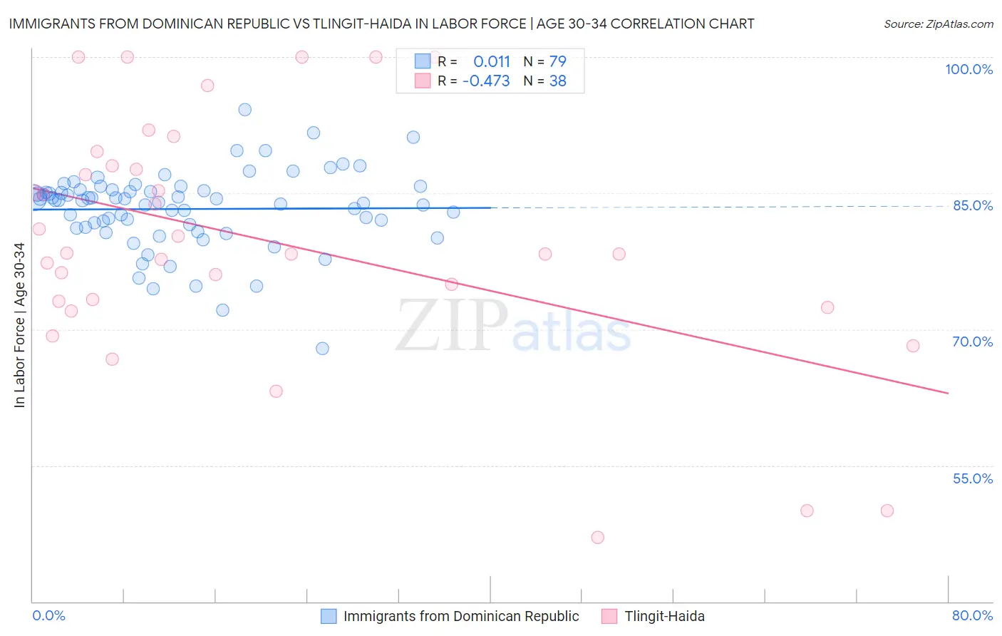 Immigrants from Dominican Republic vs Tlingit-Haida In Labor Force | Age 30-34