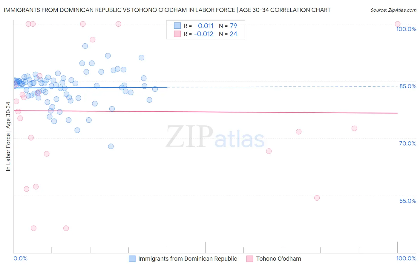 Immigrants from Dominican Republic vs Tohono O'odham In Labor Force | Age 30-34