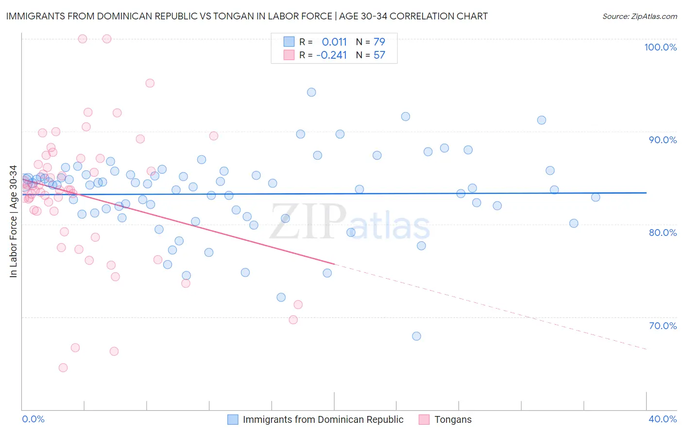 Immigrants from Dominican Republic vs Tongan In Labor Force | Age 30-34