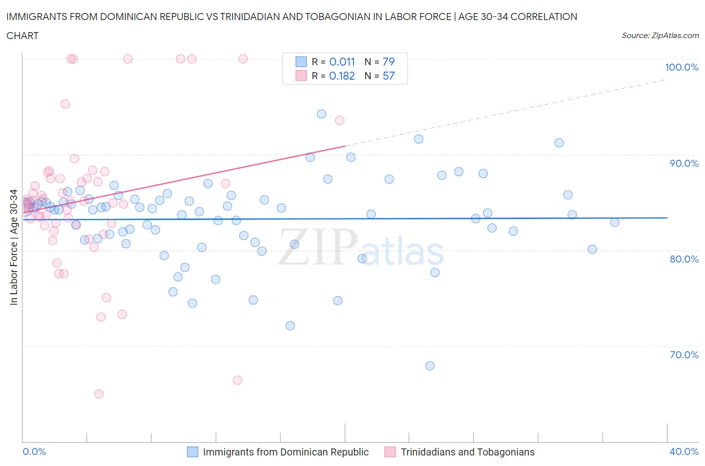 Immigrants from Dominican Republic vs Trinidadian and Tobagonian In Labor Force | Age 30-34
