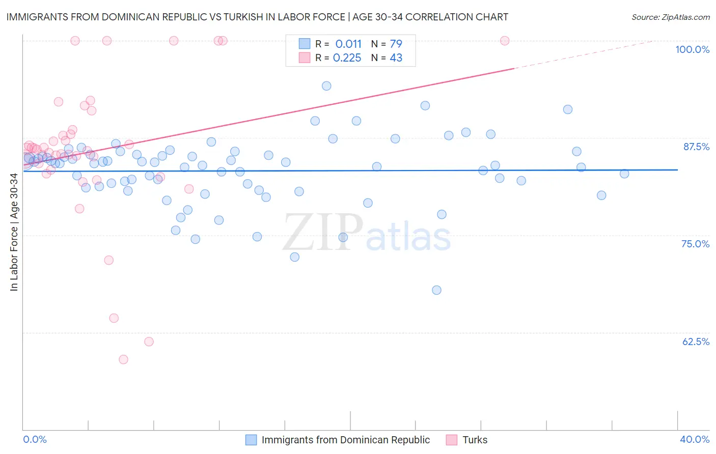 Immigrants from Dominican Republic vs Turkish In Labor Force | Age 30-34