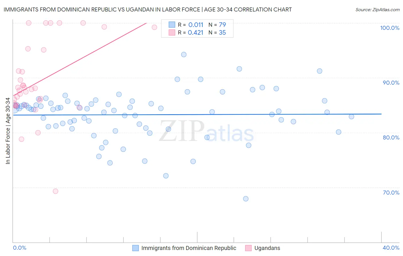Immigrants from Dominican Republic vs Ugandan In Labor Force | Age 30-34
