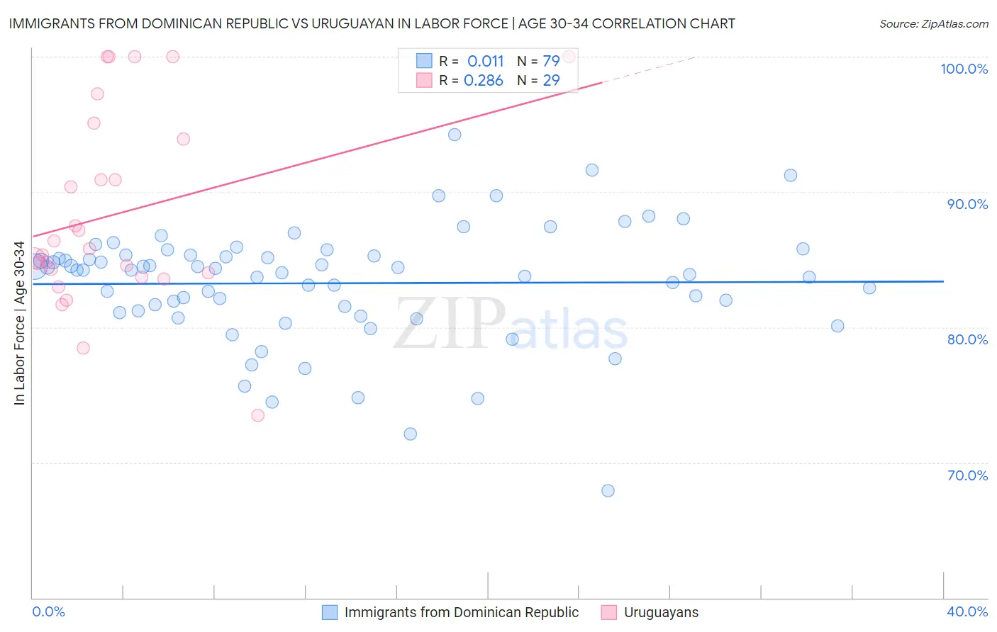 Immigrants from Dominican Republic vs Uruguayan In Labor Force | Age 30-34