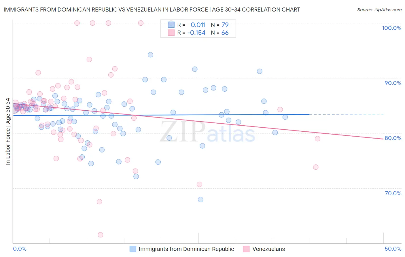 Immigrants from Dominican Republic vs Venezuelan In Labor Force | Age 30-34