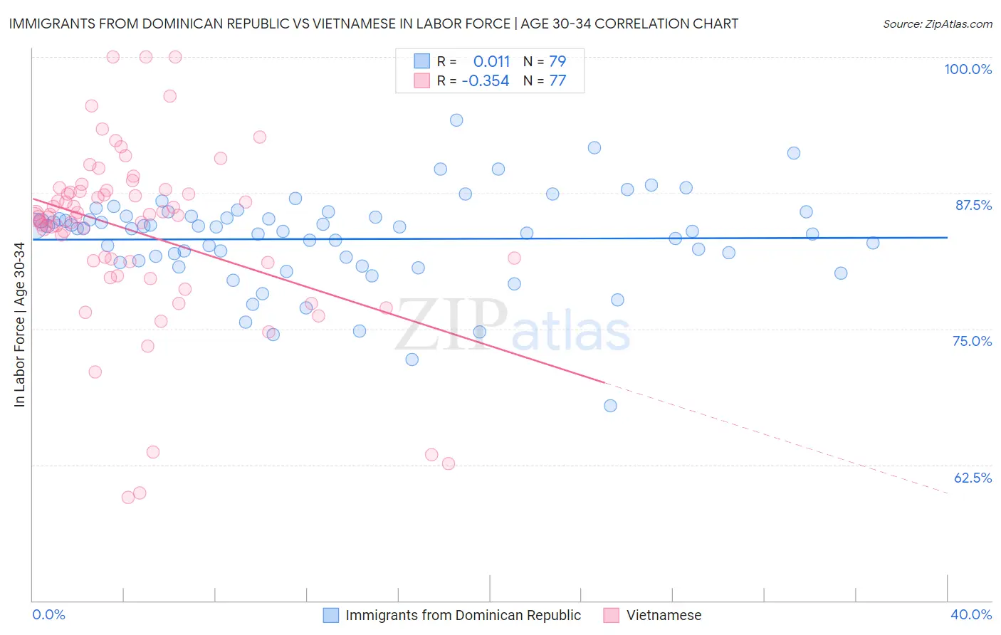 Immigrants from Dominican Republic vs Vietnamese In Labor Force | Age 30-34