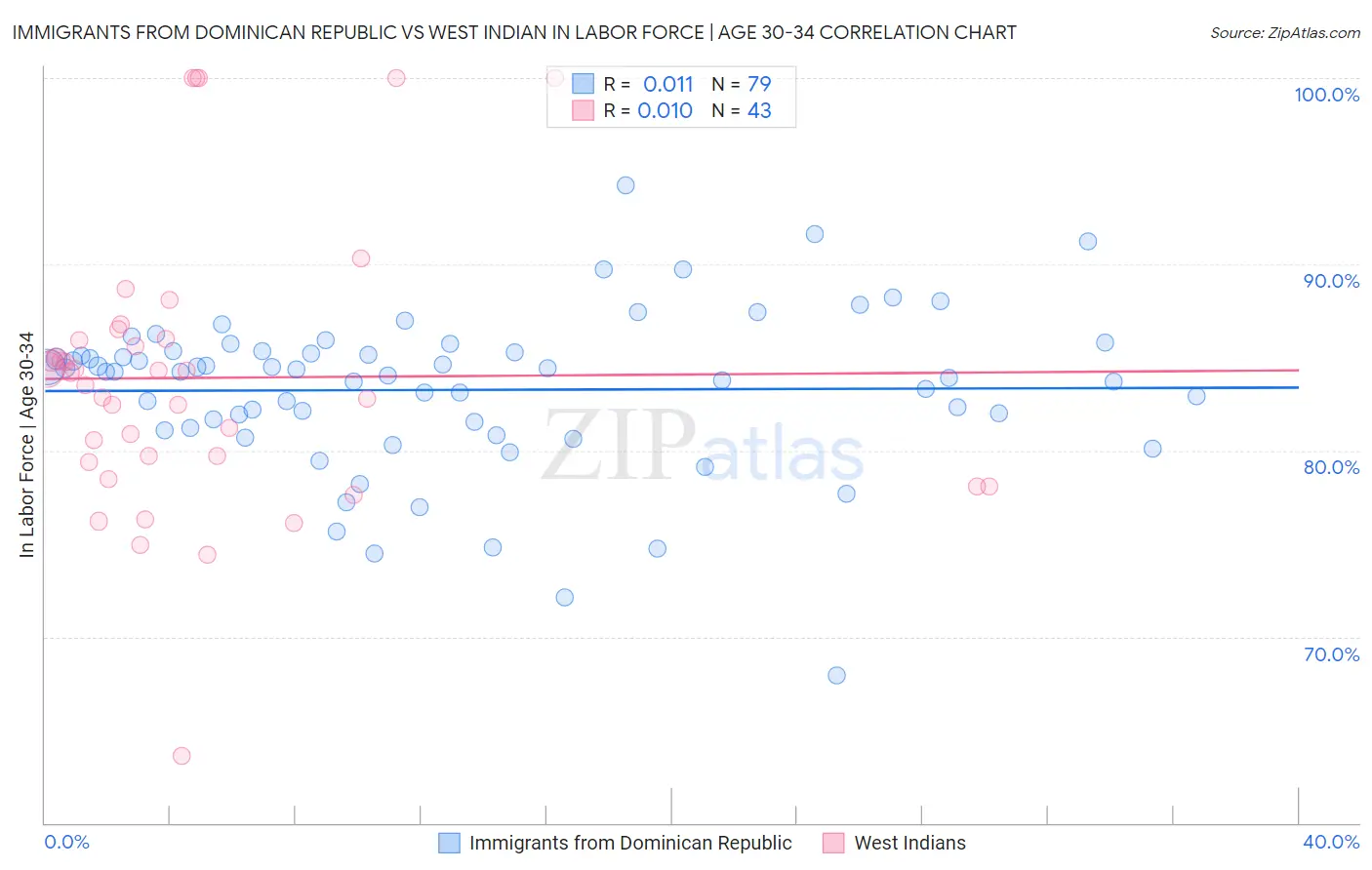 Immigrants from Dominican Republic vs West Indian In Labor Force | Age 30-34
