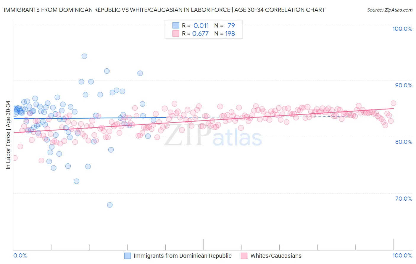 Immigrants from Dominican Republic vs White/Caucasian In Labor Force | Age 30-34