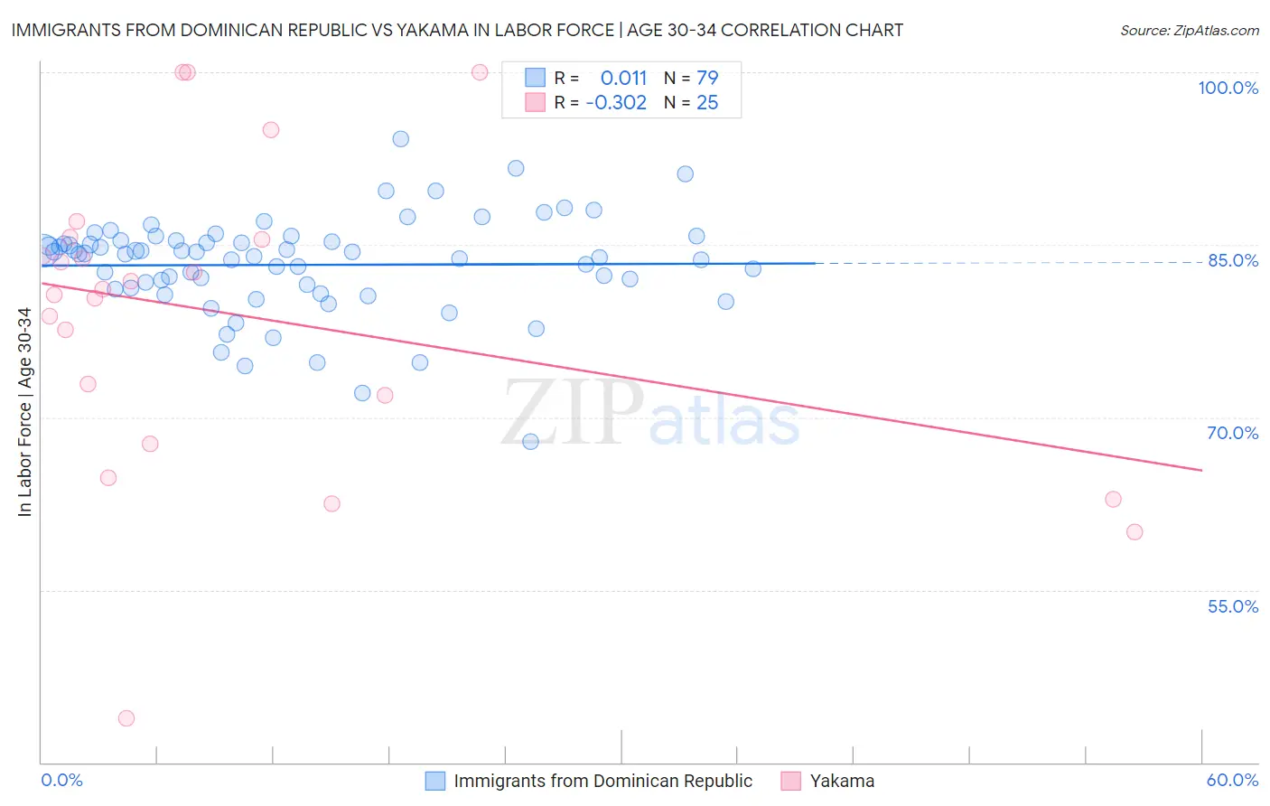 Immigrants from Dominican Republic vs Yakama In Labor Force | Age 30-34