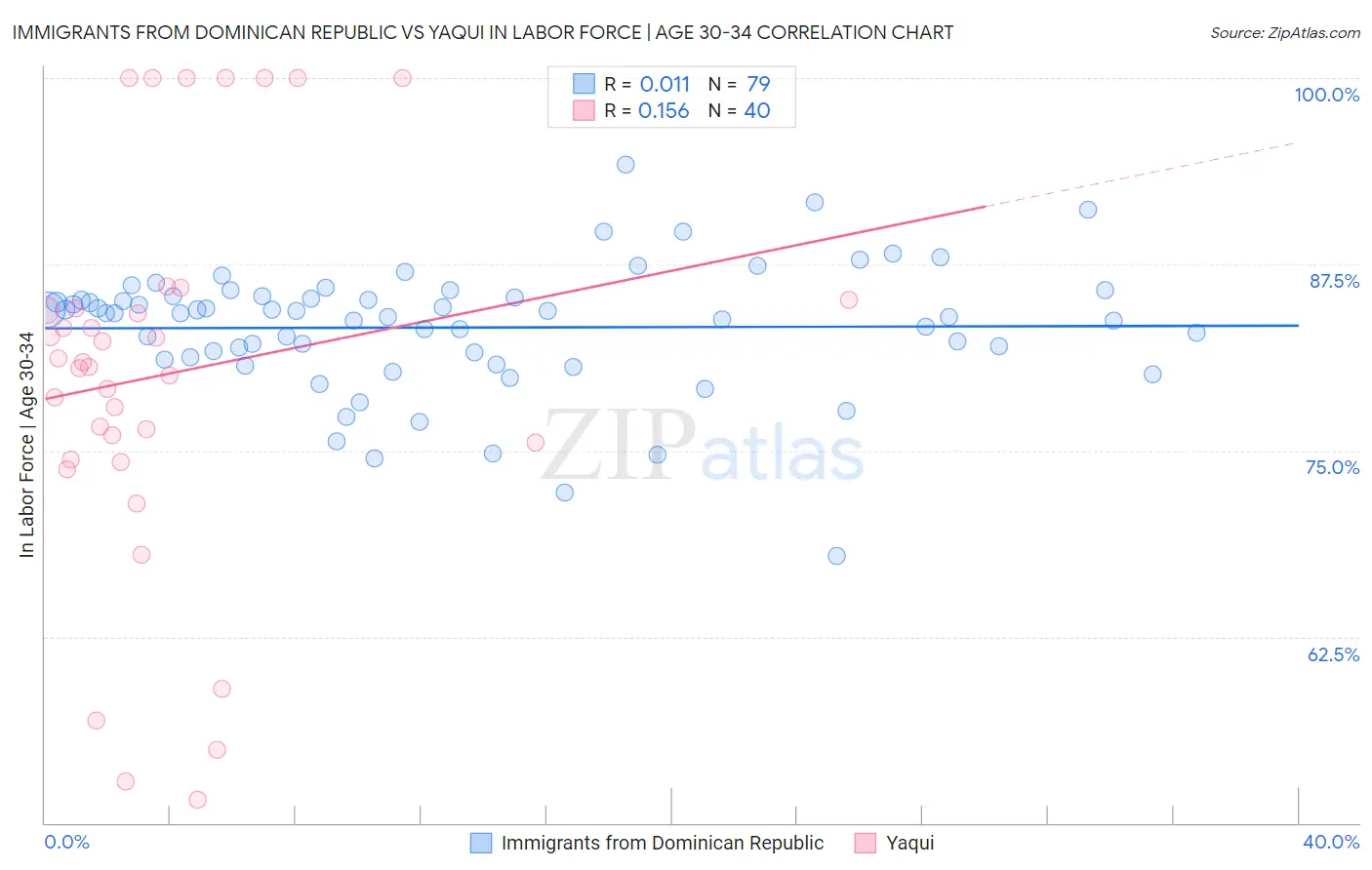 Immigrants from Dominican Republic vs Yaqui In Labor Force | Age 30-34