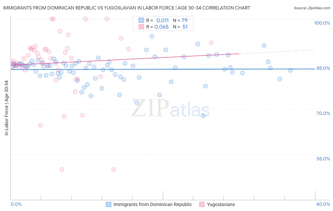 Immigrants from Dominican Republic vs Yugoslavian In Labor Force | Age 30-34