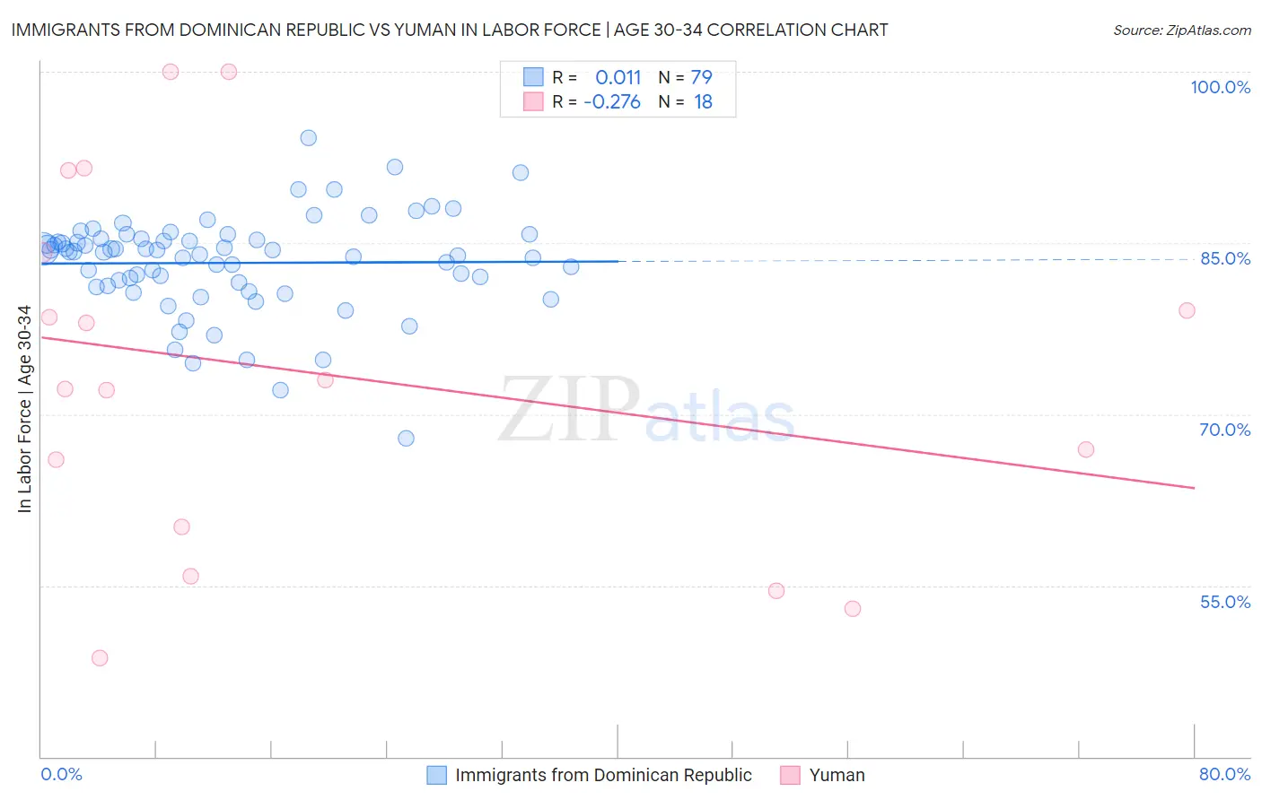 Immigrants from Dominican Republic vs Yuman In Labor Force | Age 30-34