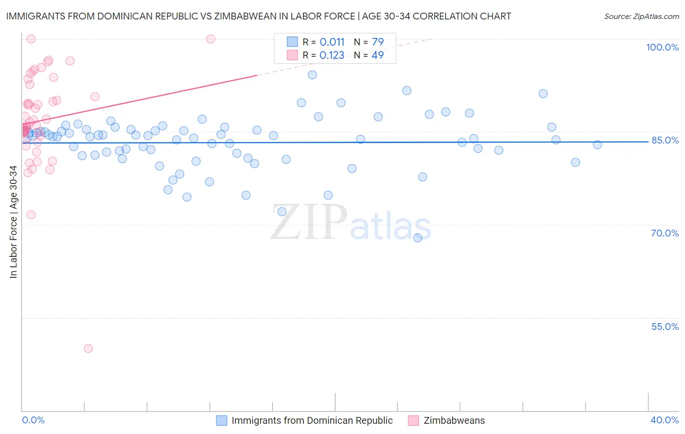 Immigrants from Dominican Republic vs Zimbabwean In Labor Force | Age 30-34