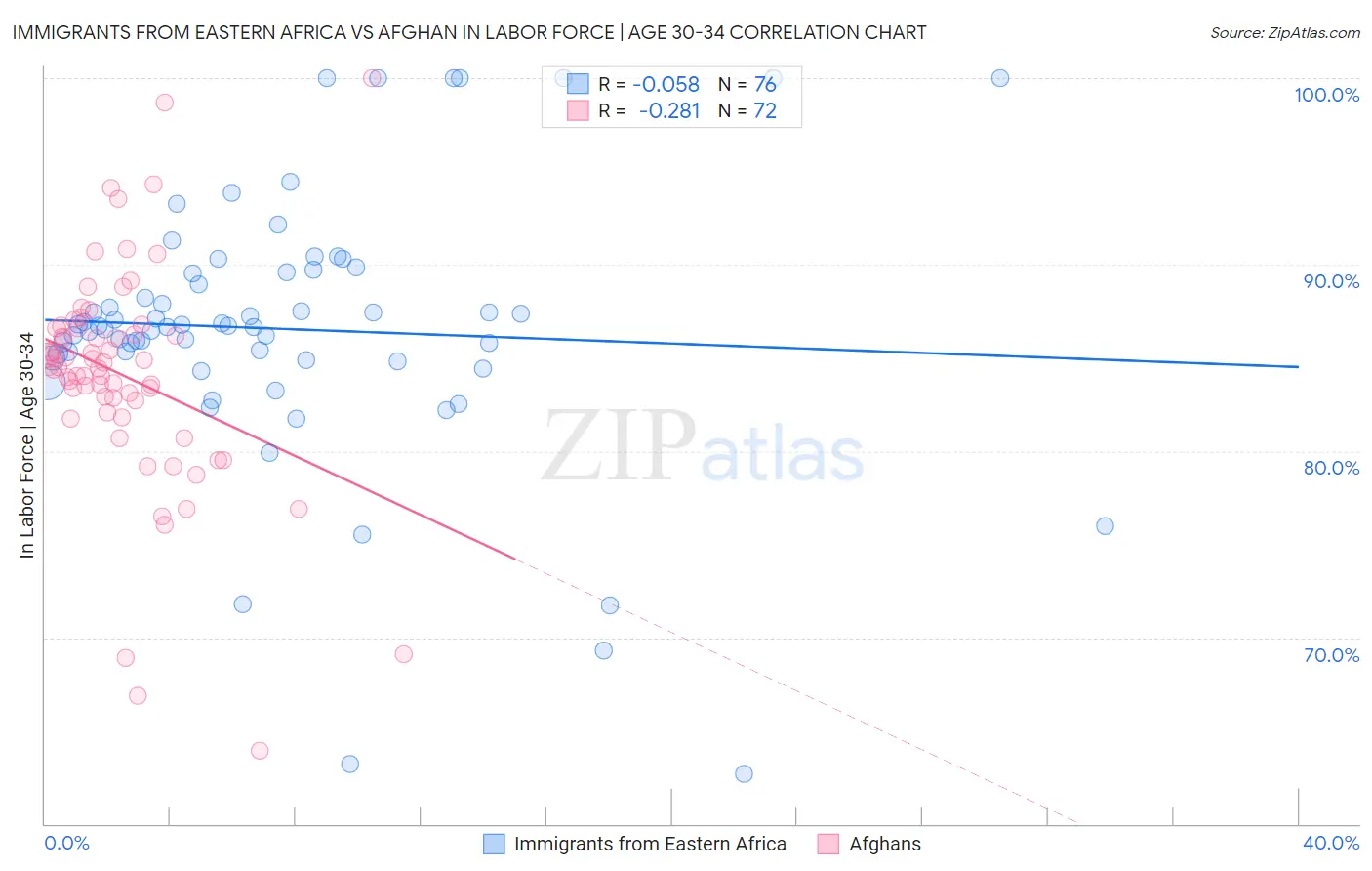 Immigrants from Eastern Africa vs Afghan In Labor Force | Age 30-34