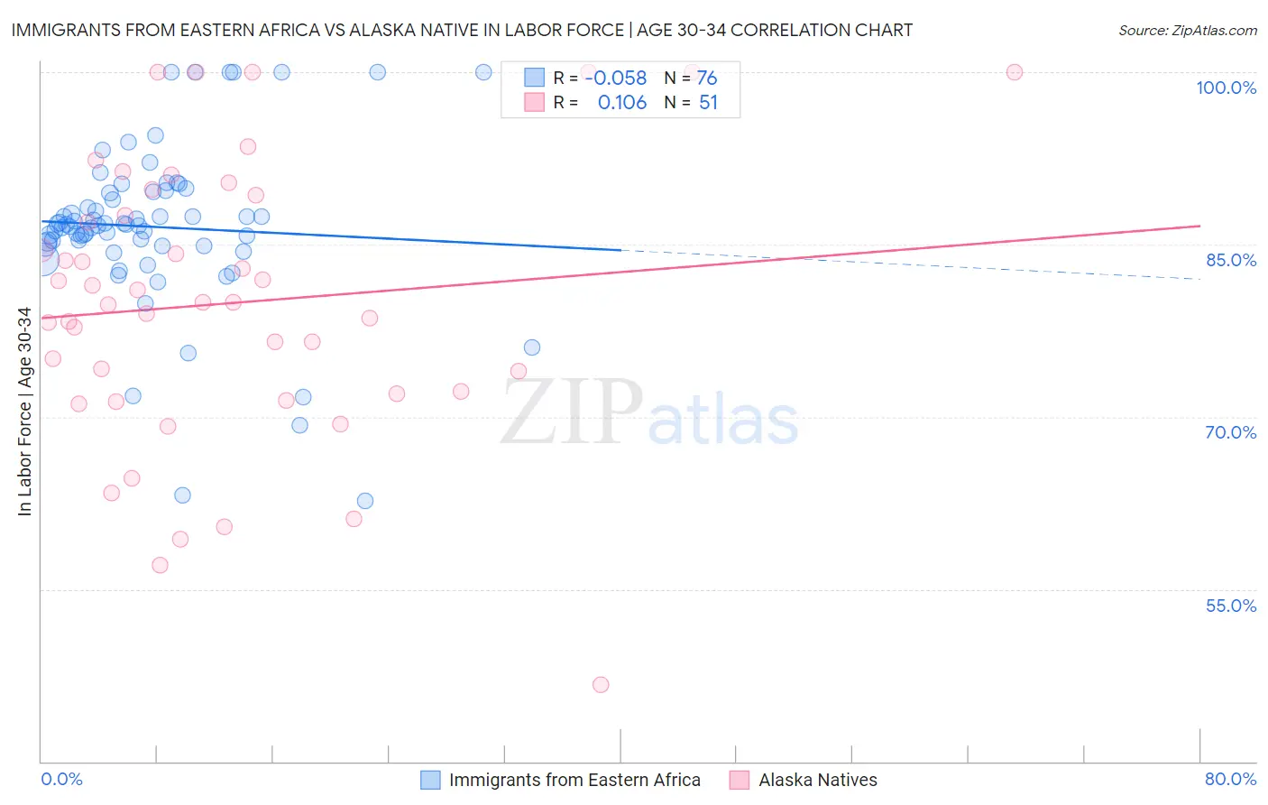 Immigrants from Eastern Africa vs Alaska Native In Labor Force | Age 30-34