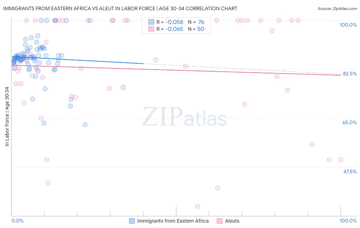 Immigrants from Eastern Africa vs Aleut In Labor Force | Age 30-34