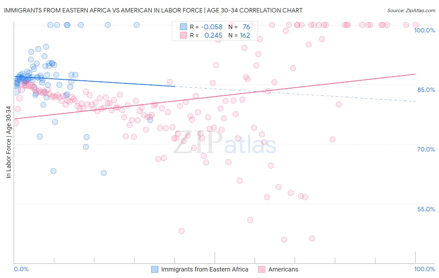 Immigrants from Eastern Africa vs American In Labor Force | Age 30-34
