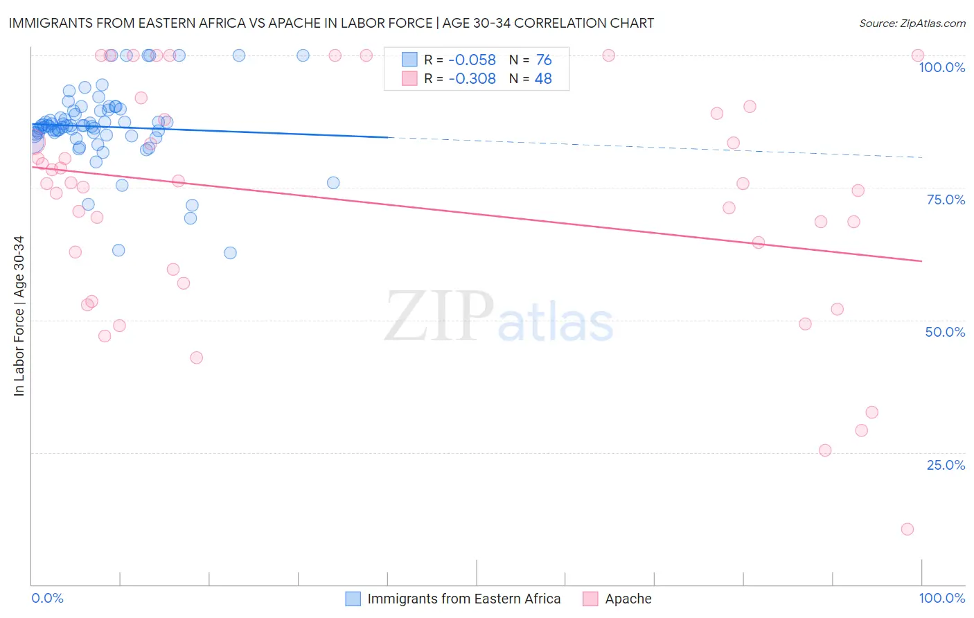 Immigrants from Eastern Africa vs Apache In Labor Force | Age 30-34