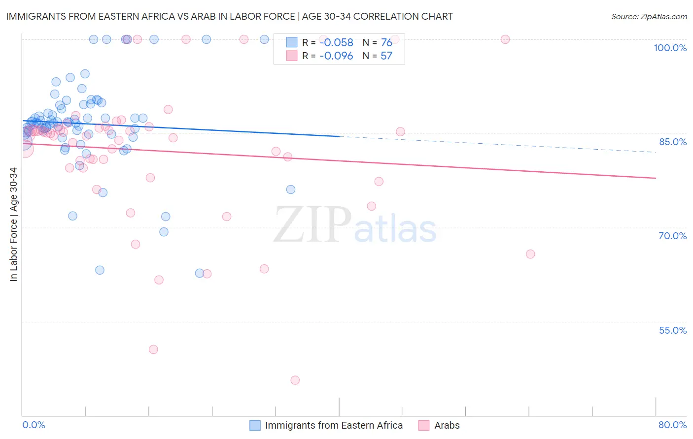 Immigrants from Eastern Africa vs Arab In Labor Force | Age 30-34