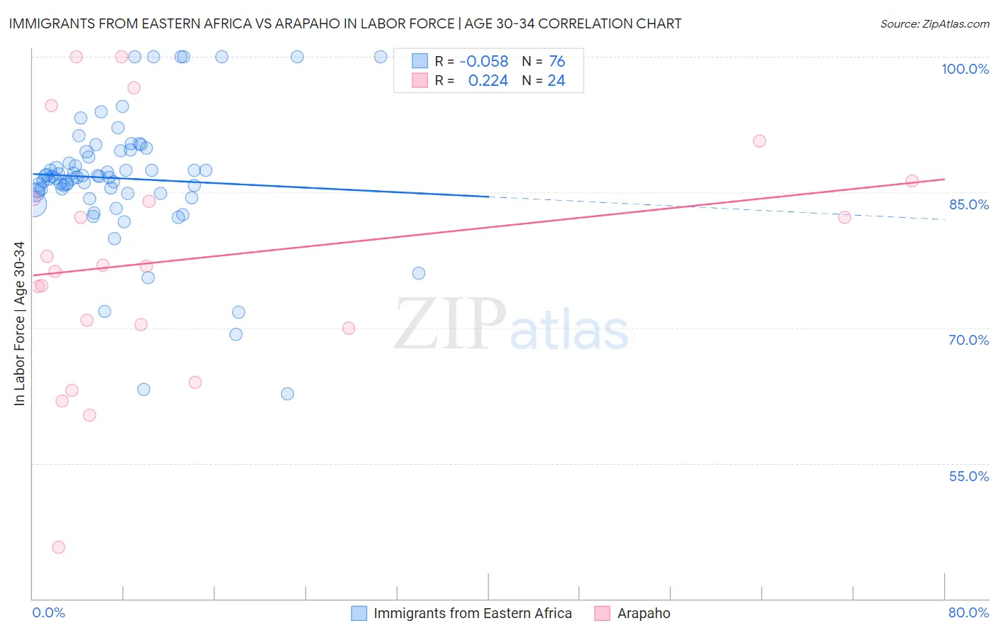 Immigrants from Eastern Africa vs Arapaho In Labor Force | Age 30-34