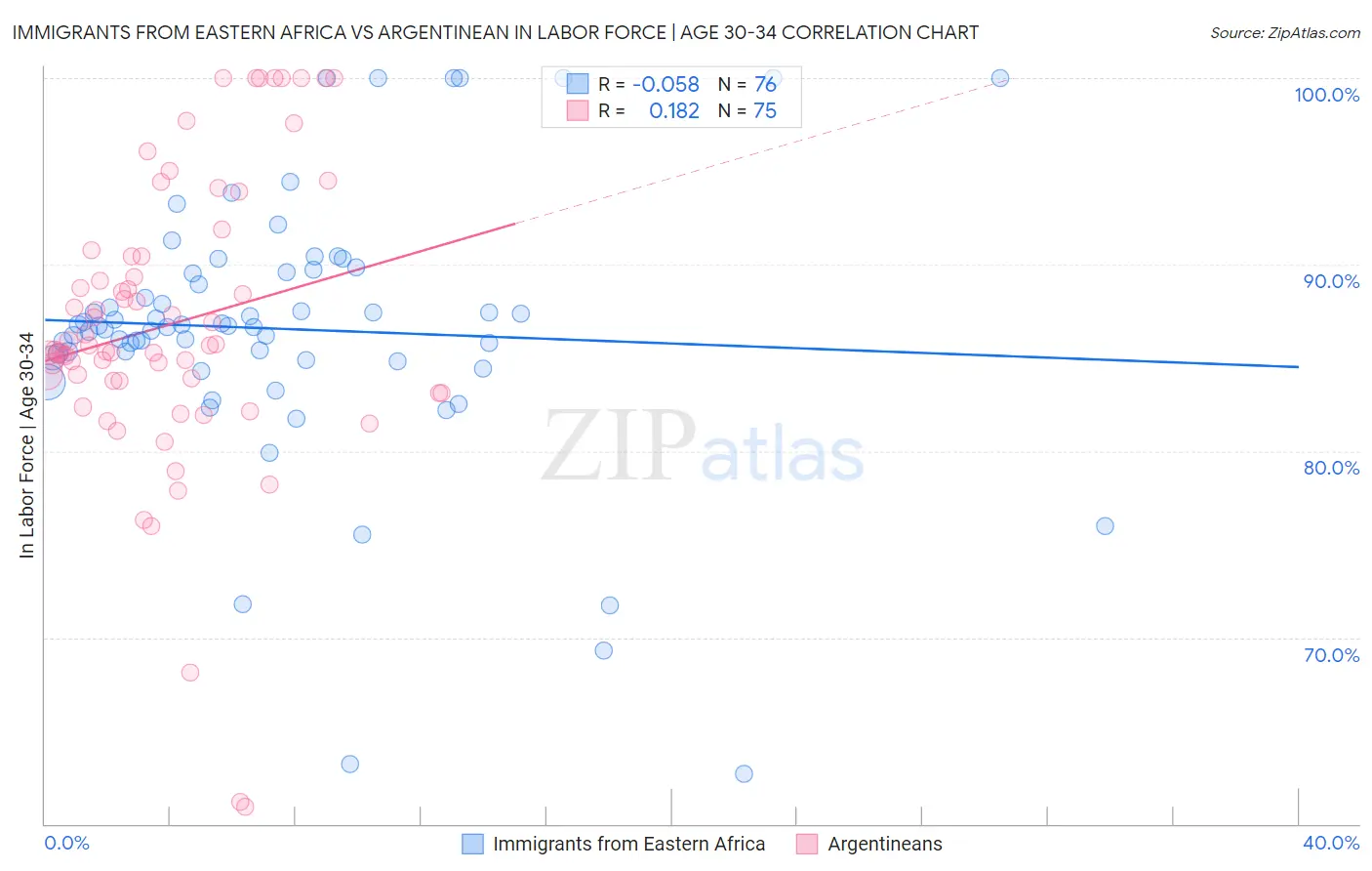 Immigrants from Eastern Africa vs Argentinean In Labor Force | Age 30-34