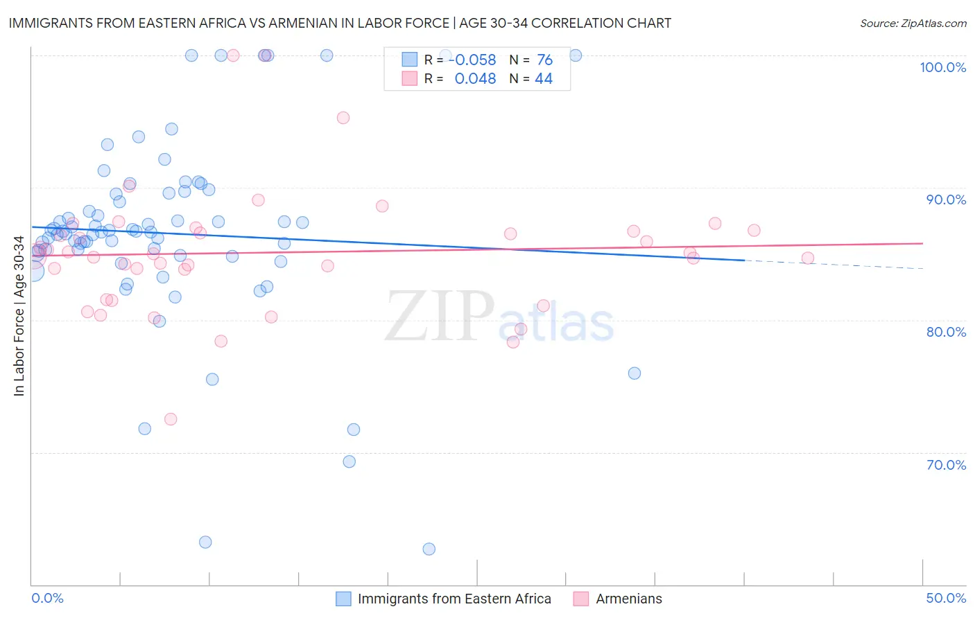 Immigrants from Eastern Africa vs Armenian In Labor Force | Age 30-34