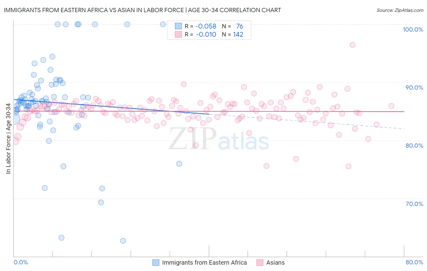 Immigrants from Eastern Africa vs Asian In Labor Force | Age 30-34
