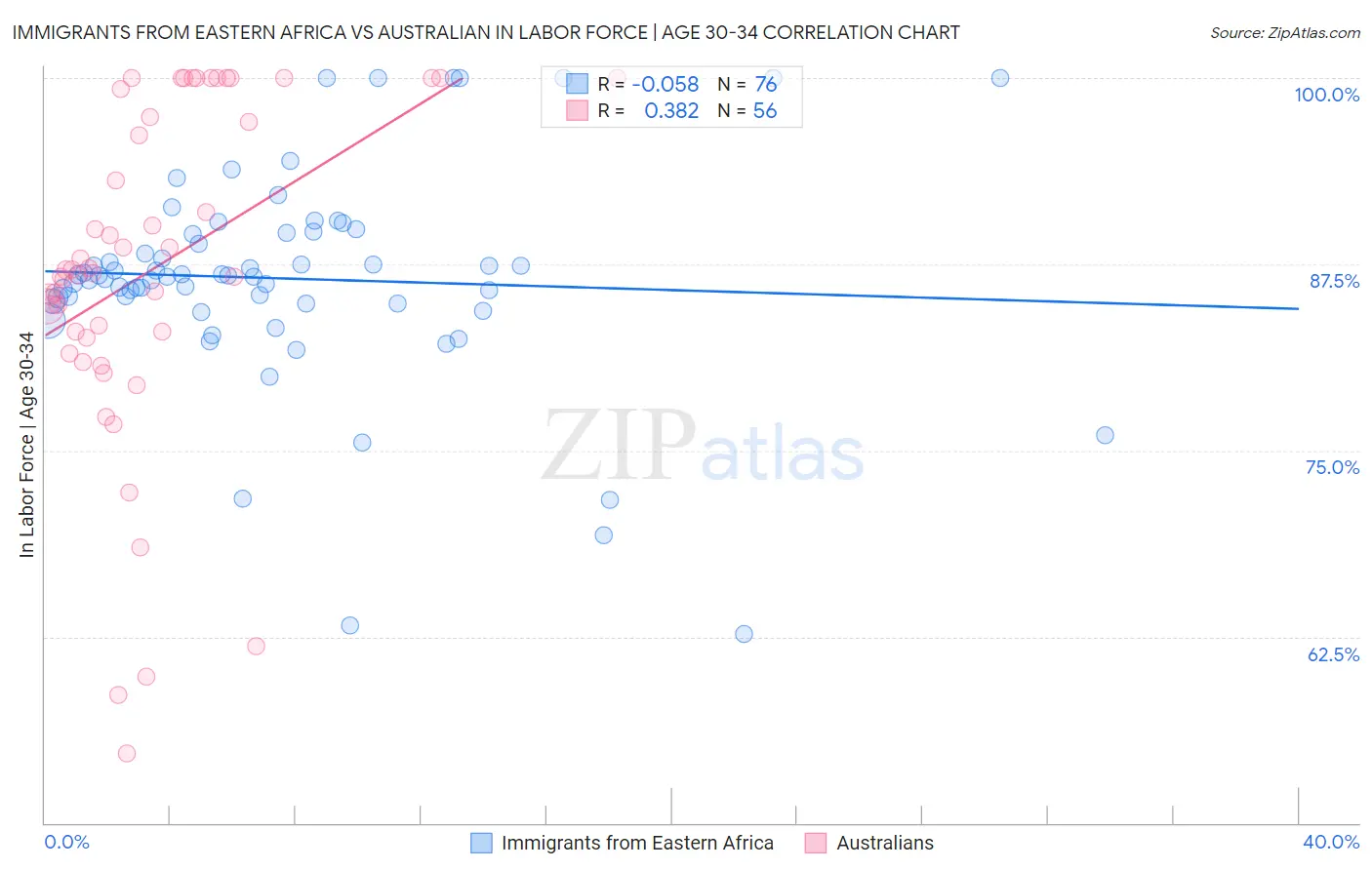 Immigrants from Eastern Africa vs Australian In Labor Force | Age 30-34