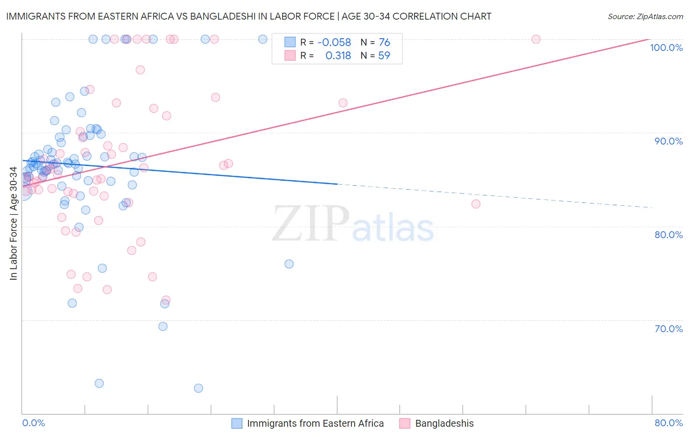 Immigrants from Eastern Africa vs Bangladeshi In Labor Force | Age 30-34