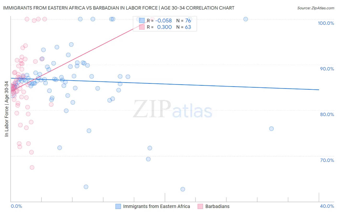 Immigrants from Eastern Africa vs Barbadian In Labor Force | Age 30-34