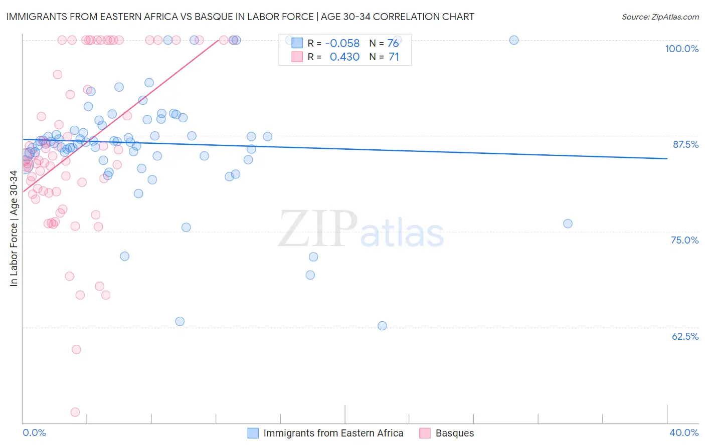 Immigrants from Eastern Africa vs Basque In Labor Force | Age 30-34