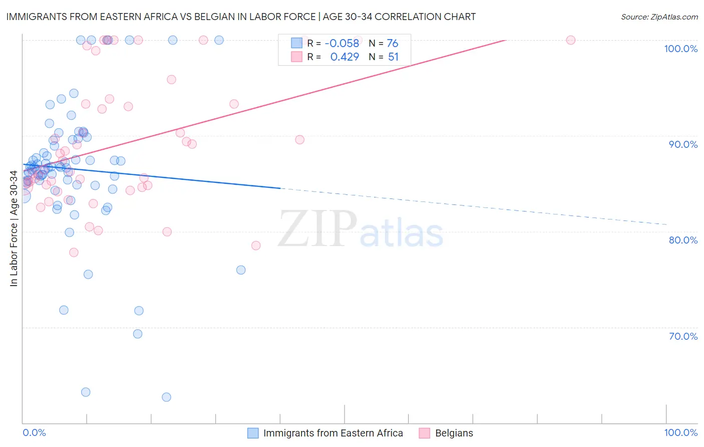 Immigrants from Eastern Africa vs Belgian In Labor Force | Age 30-34