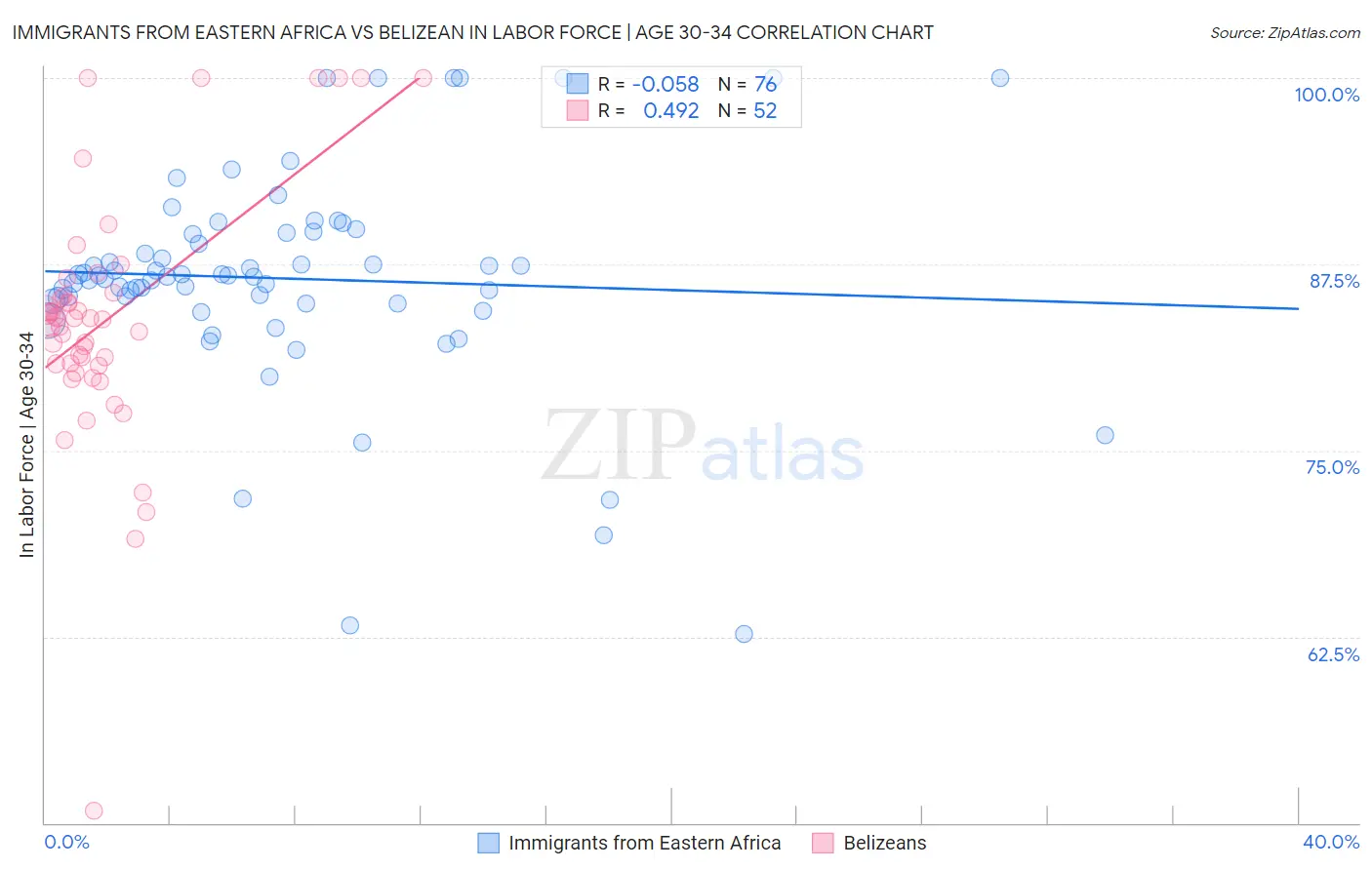 Immigrants from Eastern Africa vs Belizean In Labor Force | Age 30-34
