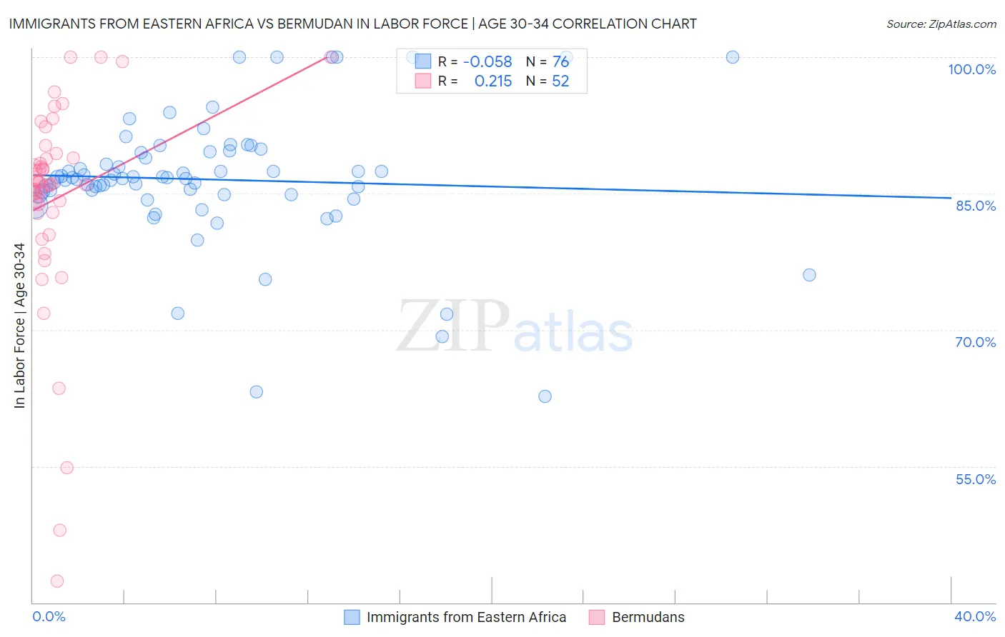 Immigrants from Eastern Africa vs Bermudan In Labor Force | Age 30-34