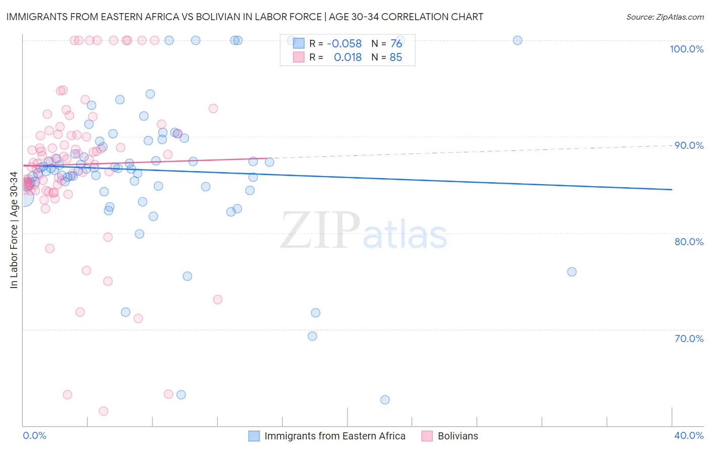 Immigrants from Eastern Africa vs Bolivian In Labor Force | Age 30-34
