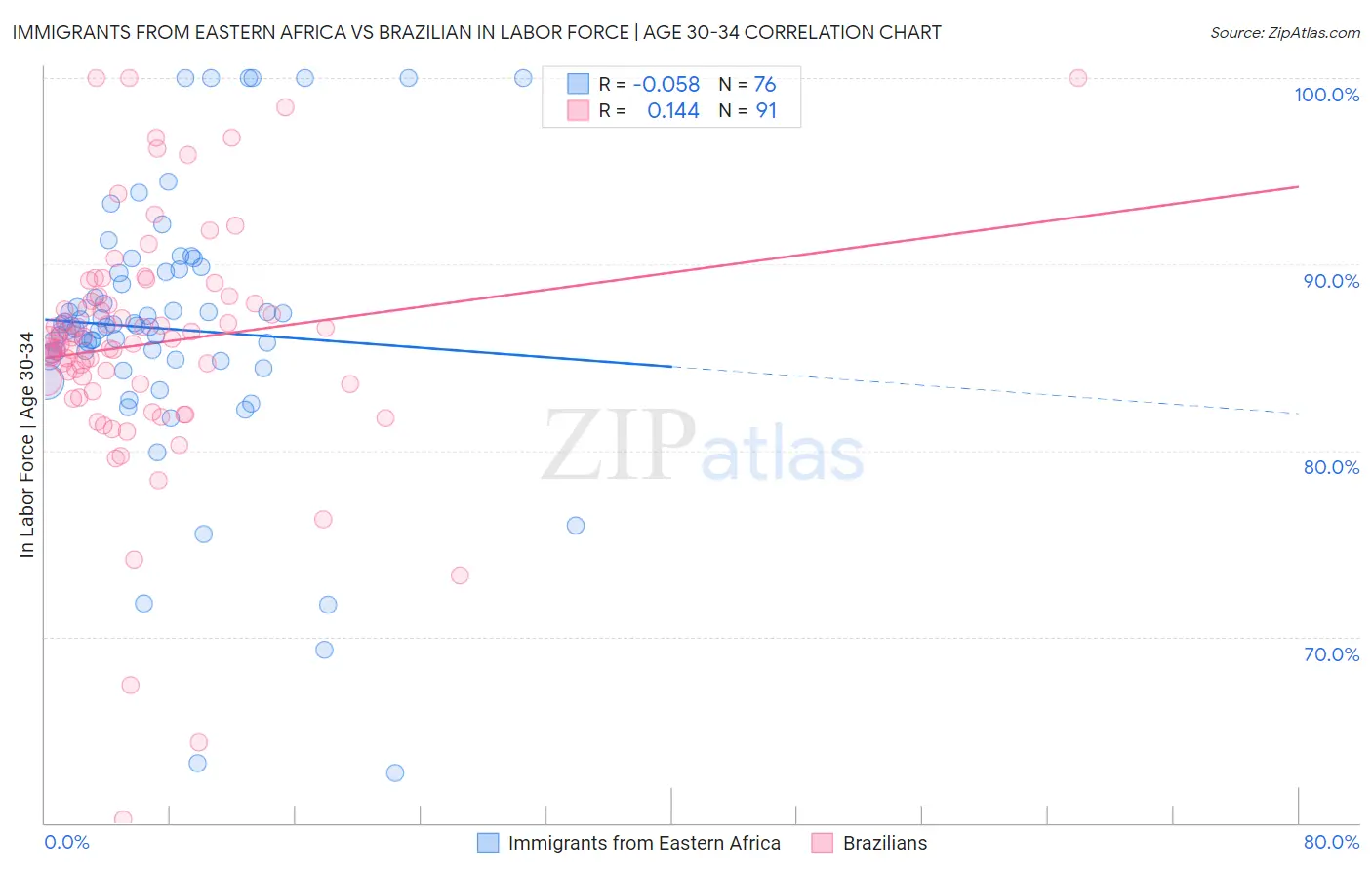 Immigrants from Eastern Africa vs Brazilian In Labor Force | Age 30-34