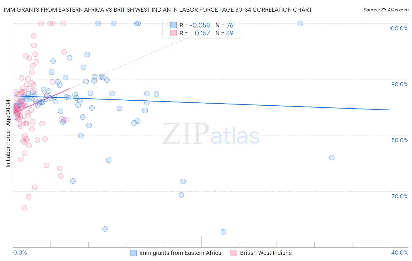 Immigrants from Eastern Africa vs British West Indian In Labor Force | Age 30-34