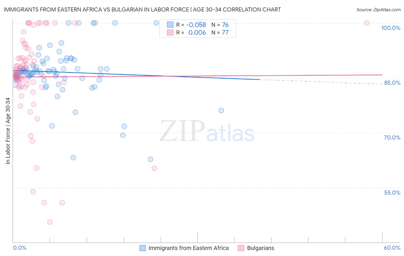 Immigrants from Eastern Africa vs Bulgarian In Labor Force | Age 30-34