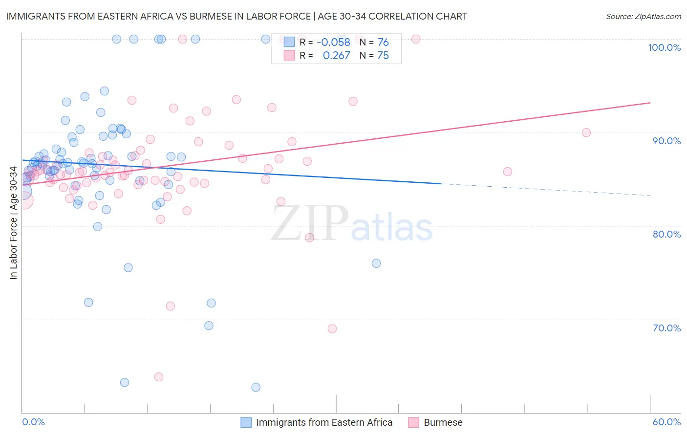 Immigrants from Eastern Africa vs Burmese In Labor Force | Age 30-34