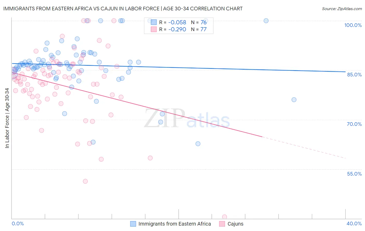 Immigrants from Eastern Africa vs Cajun In Labor Force | Age 30-34