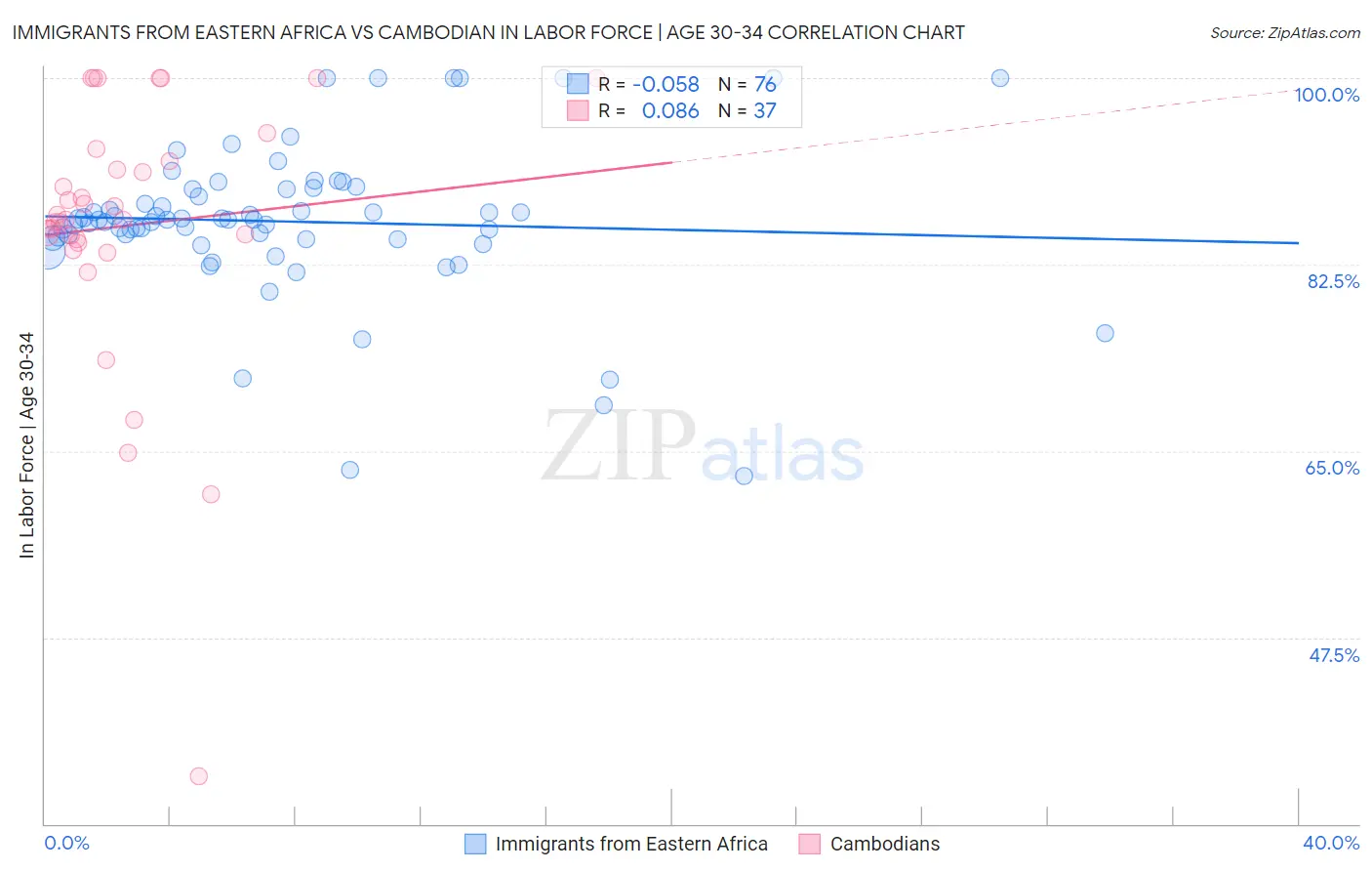 Immigrants from Eastern Africa vs Cambodian In Labor Force | Age 30-34