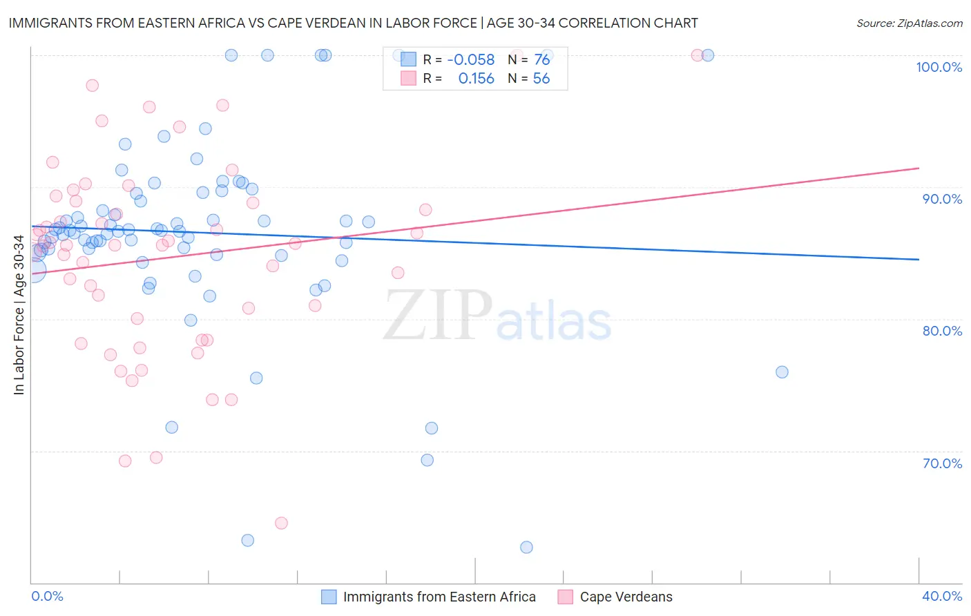 Immigrants from Eastern Africa vs Cape Verdean In Labor Force | Age 30-34