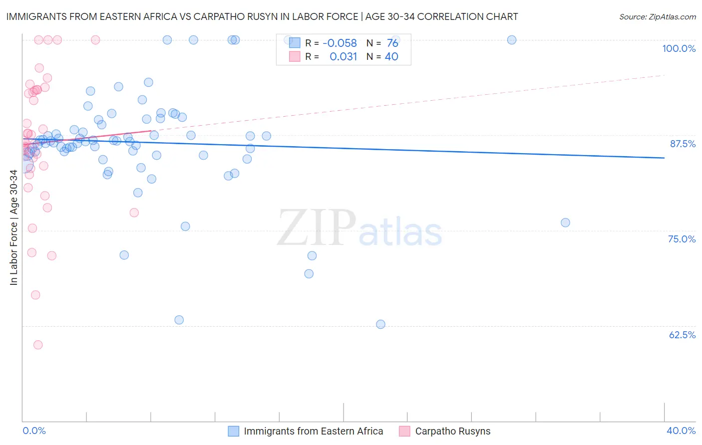 Immigrants from Eastern Africa vs Carpatho Rusyn In Labor Force | Age 30-34
