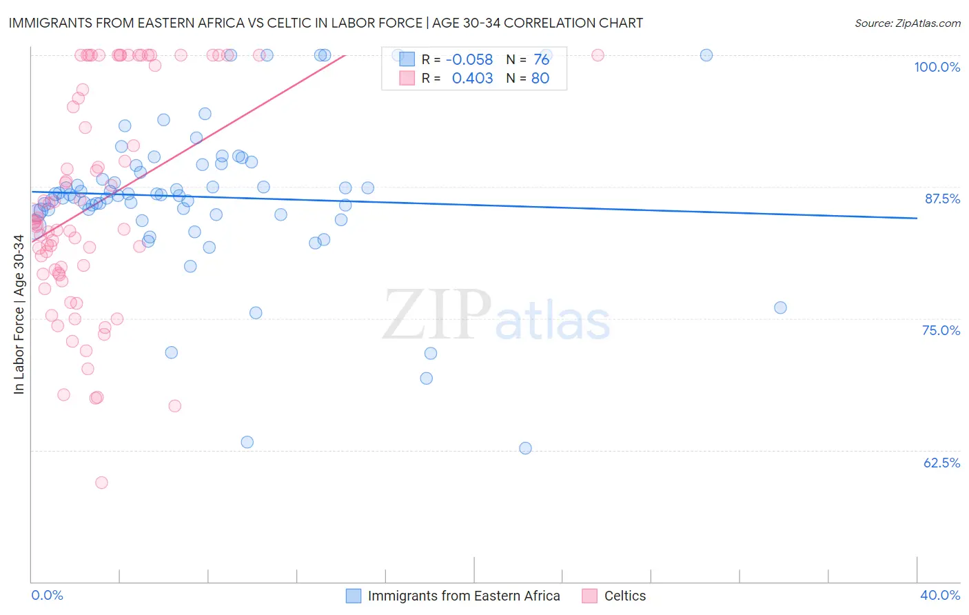 Immigrants from Eastern Africa vs Celtic In Labor Force | Age 30-34