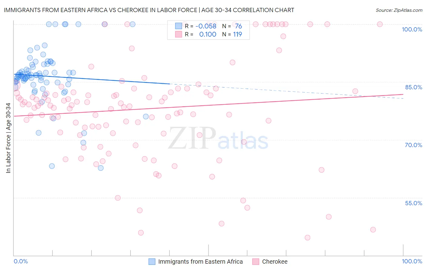 Immigrants from Eastern Africa vs Cherokee In Labor Force | Age 30-34