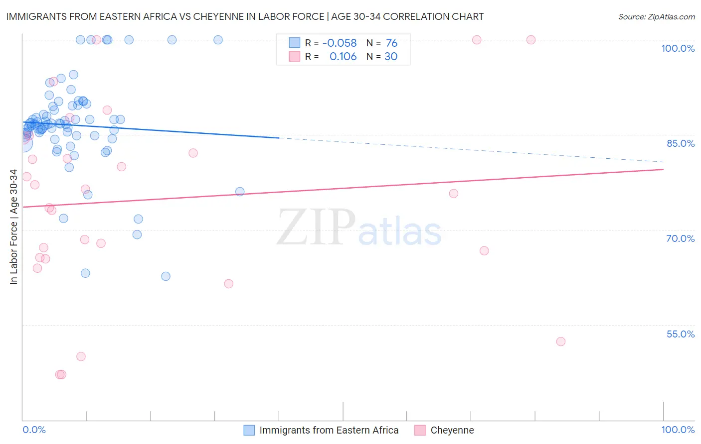 Immigrants from Eastern Africa vs Cheyenne In Labor Force | Age 30-34