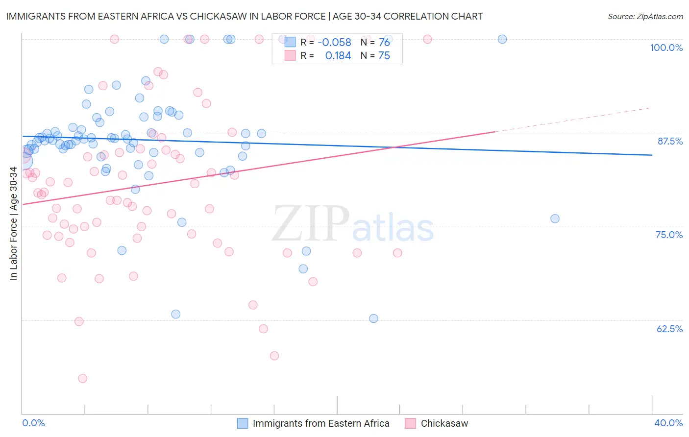 Immigrants from Eastern Africa vs Chickasaw In Labor Force | Age 30-34
